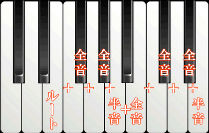 Eからの全音と半音