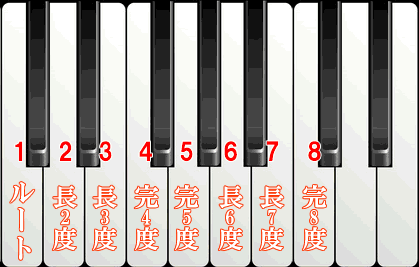 鍵盤の数字番号